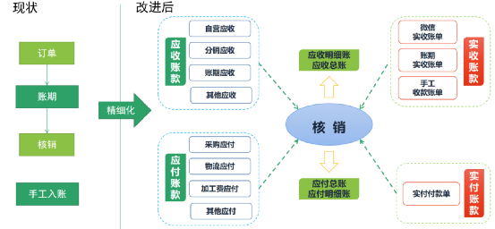 极简版：搞定企业财务中心模块设计的原理与实践